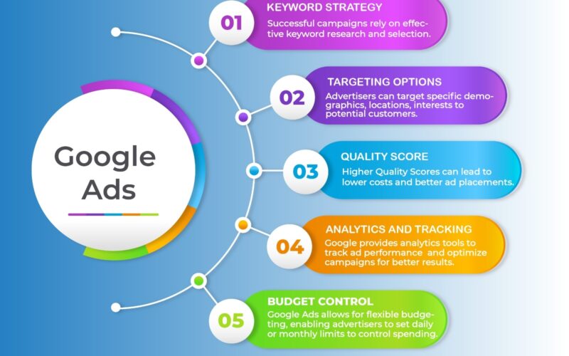 Google ads chart poster - Indite web Technologies